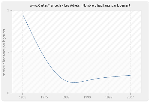 Les Adrets : Nombre d'habitants par logement